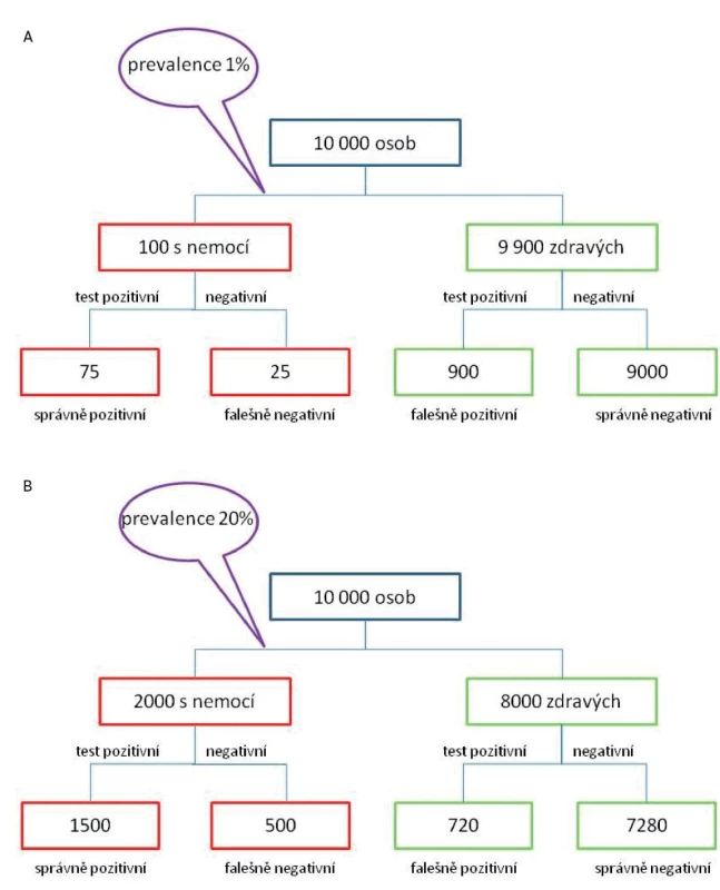 Vliv prevalence onemocnění na výsledky testu.
Pokud použijeme latex fixační test se senzitivitou 75% a specificitou 91% v neselektované populaci (prevalence revmatoidní artritidy 1%), pak bude drtivá většina pozitivních výsledků falešně pozitivních (a). Při použití stejného testu u nemocných s bolestmi drobných ručních kloubů, u nichž předpokládáme a priori pravděpodobnost výskytu revmatoidní artritidy 20% bude falešně pozitivních již jen 32 % výsledků (720/2220 = 0,32) viz také tabulka 1.