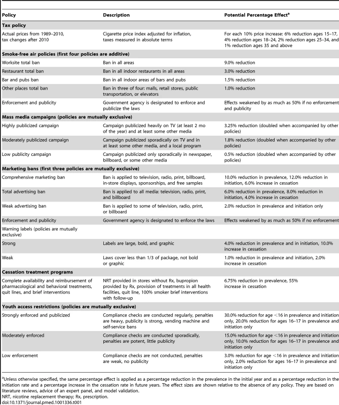 Policies, description, and effect sizes of Brazil SimSmoke.