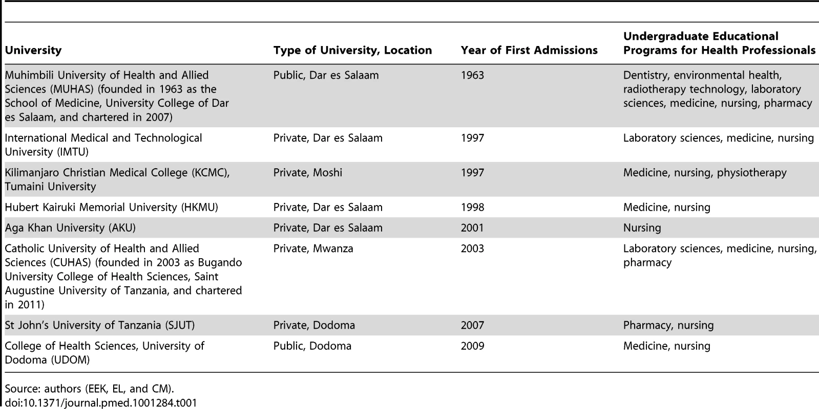 Universities graduating health professionals in Tanzania.