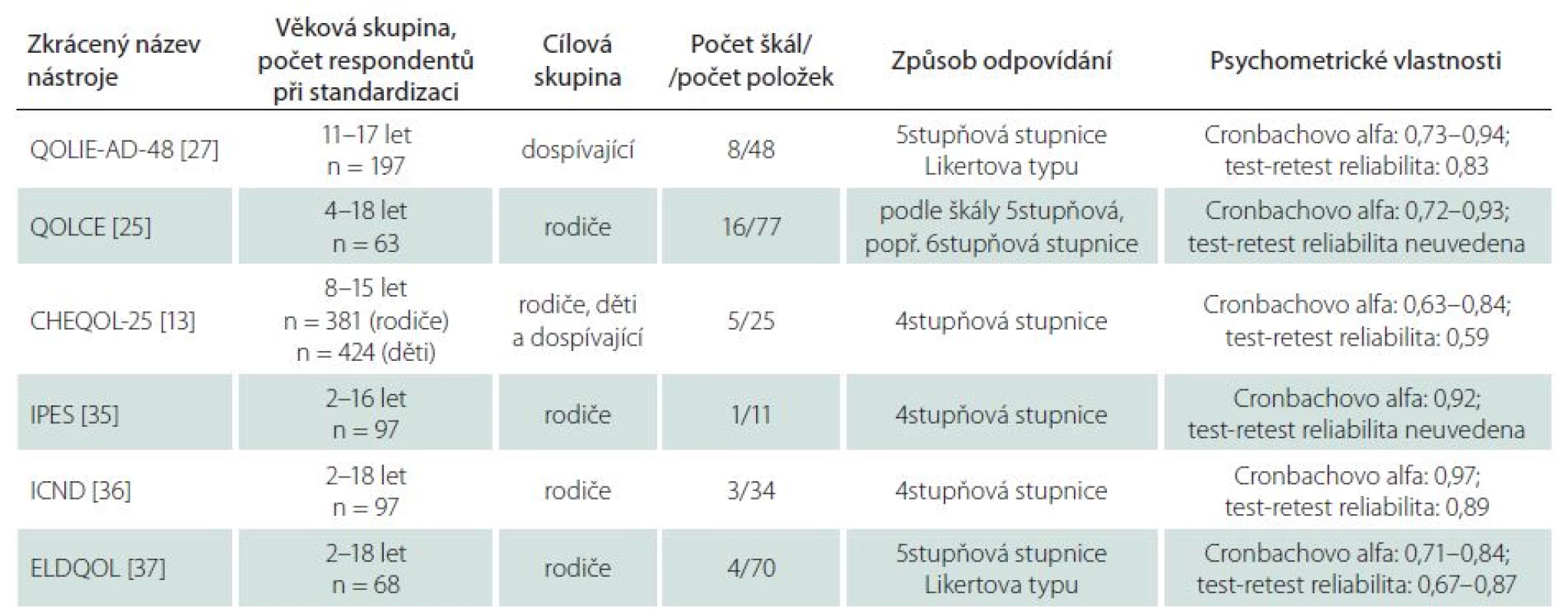 Přehled významných nástrojů sloužících k měření HRQOL-CWE (modifikováno podle [5]).