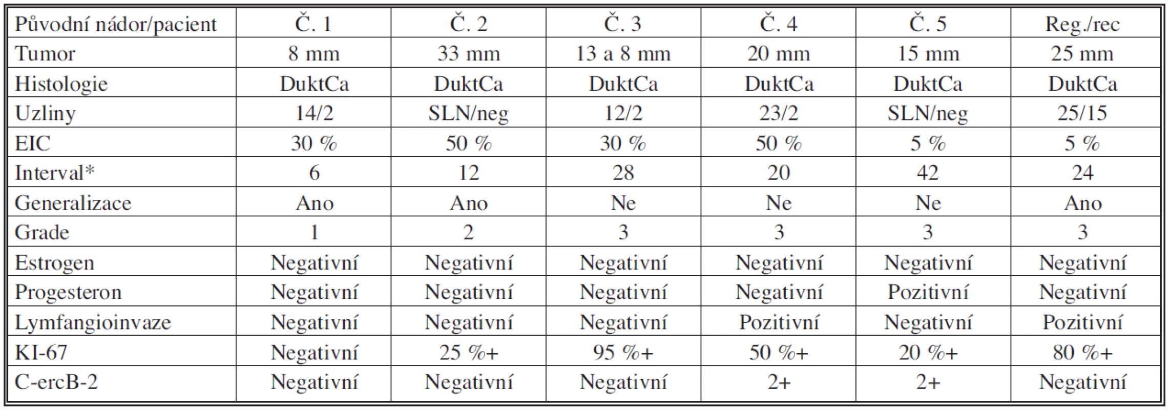 Klinicko-patologická charakteristika lokoregionálních recidiv u 6 pacientek
Tab. 3. Clinicophatological characteristics of locoregional recurrence in 6 patients