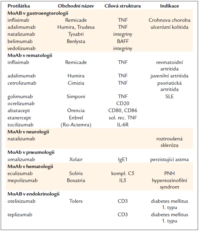 Monoklonální protilátky v léčbě neonkologických onemocnění.