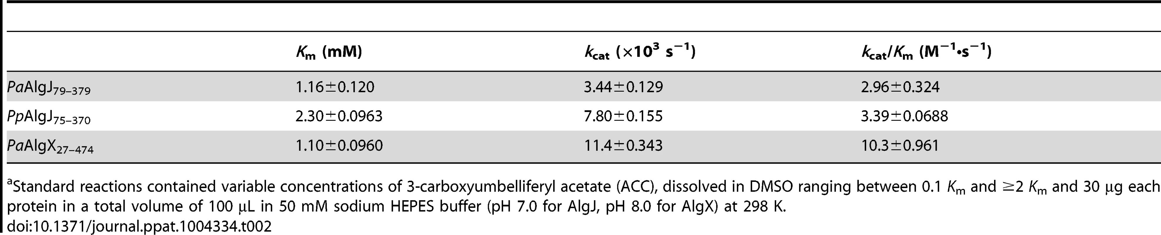Summary of kinetic parameters<em class="ref">a</em>.