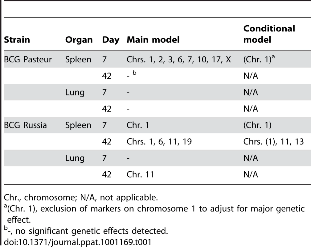Summary of significant linkage peaks obtained using the main and conditional models.