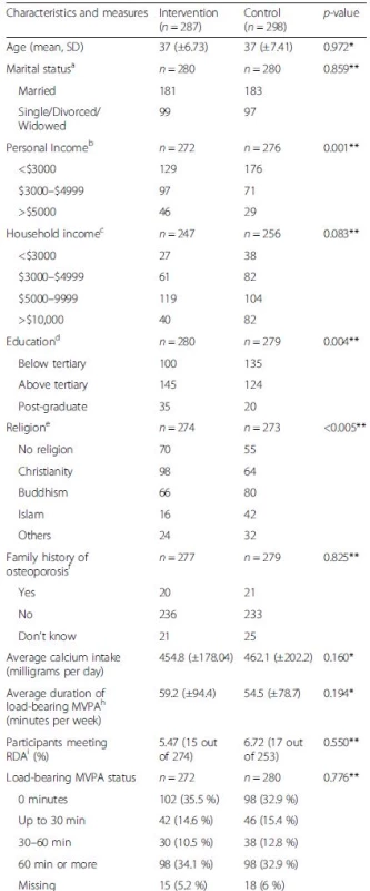 Baseline demographic characteristics, calcium intake and load bearing-moderate to vigorous physical activity (MVPA)