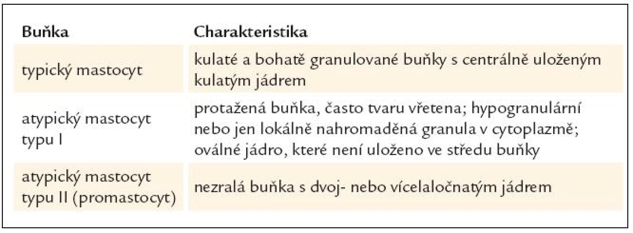 Morfologické charakteristiky typických a atypických mastocytů.