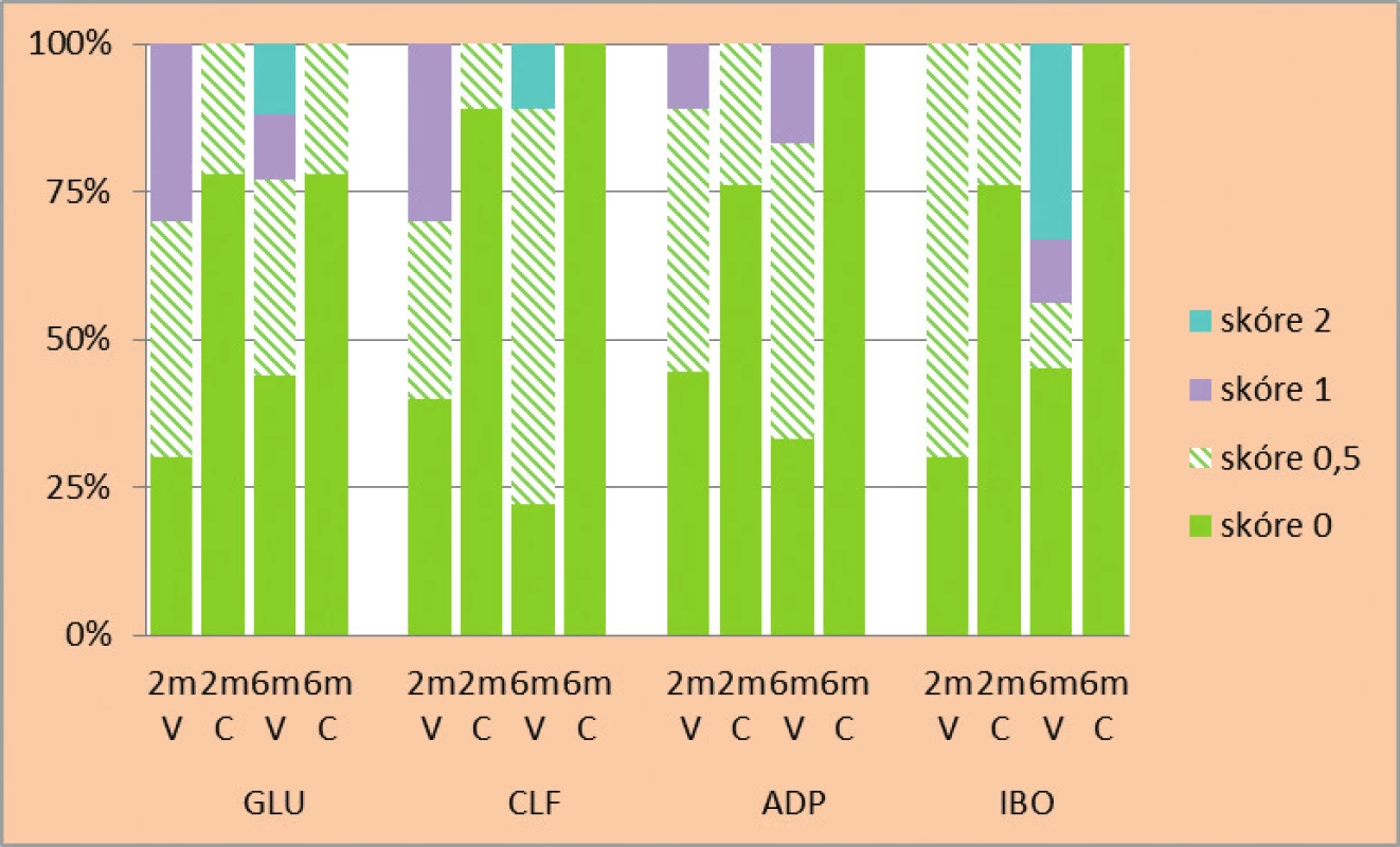 Relativní četnost jednotlivých hodnot skóre průniku indikačního barviva (v %) rozhraním mezi zubními tkáněmi a kompozitními výplněmi zhotovenými s různými adhezivními systémy po expozici ústní vodě Corsodyl (C) v porovnání s expozicí destilované vodě (V) po dobu 2 a 6 měsíců: a) sklovinný, b) dentinový okraj výplní
