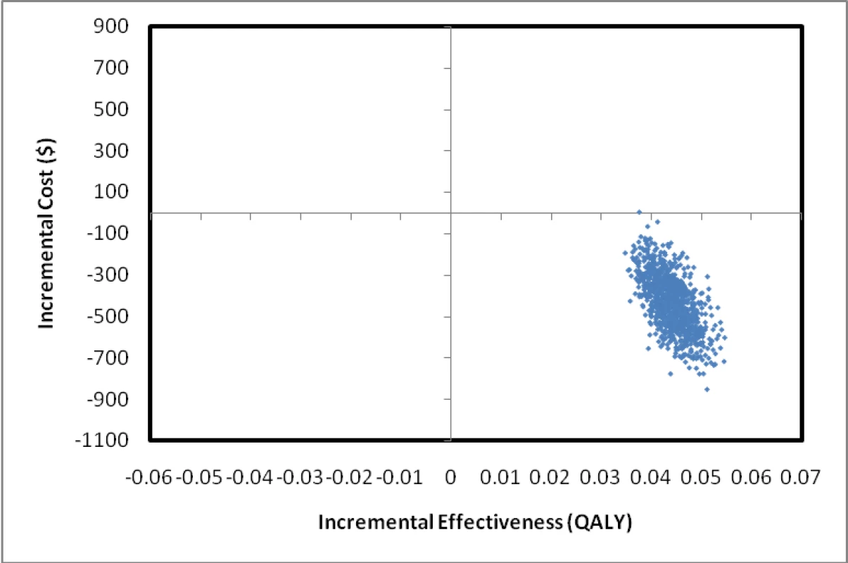 Probabilistic sensitivity analysis.