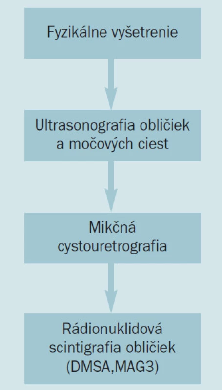 Diagnostický postup pri infekcii močových ciest u detí.