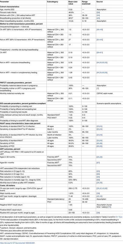 Selected data parameters for CEPAC–Pediatric model analysis of early infant HIV diagnosis testing in South Africa.
