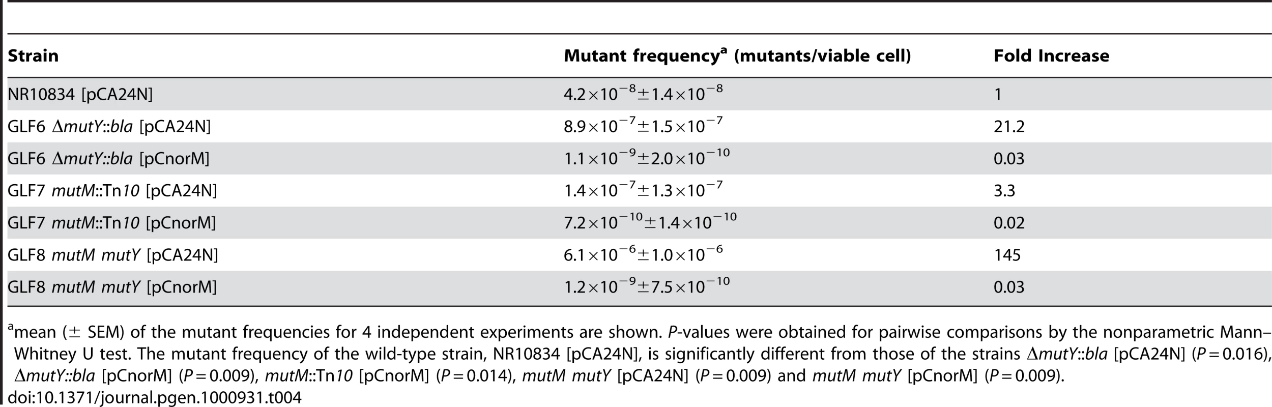 Spontaneous Lac<sup>−</sup> to Lac<sup>+</sup> mutant frequencies of the wild-type and <i>mutM</i>, <i>mutY</i> and <i>mutM mutY</i> derivatives with or without the <i>norM</i>-encoding plasmid.