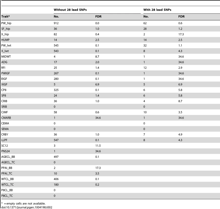 Number of SNPs and their false discovery rates (%) at <i>P</i><5×10<sup>−7</sup> for each trait before and after fitting the 28 leading SNPs in the model.