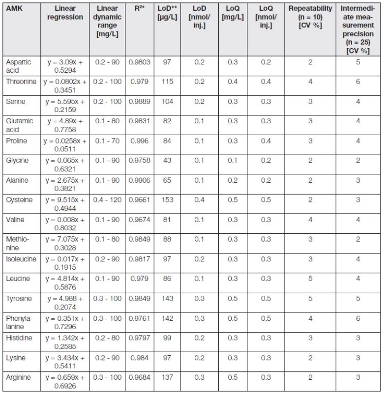The analytical parameters of IEC/Vis analyse for 17 basic analyzed amino acids, obtained from individual analyses of each amino acid.