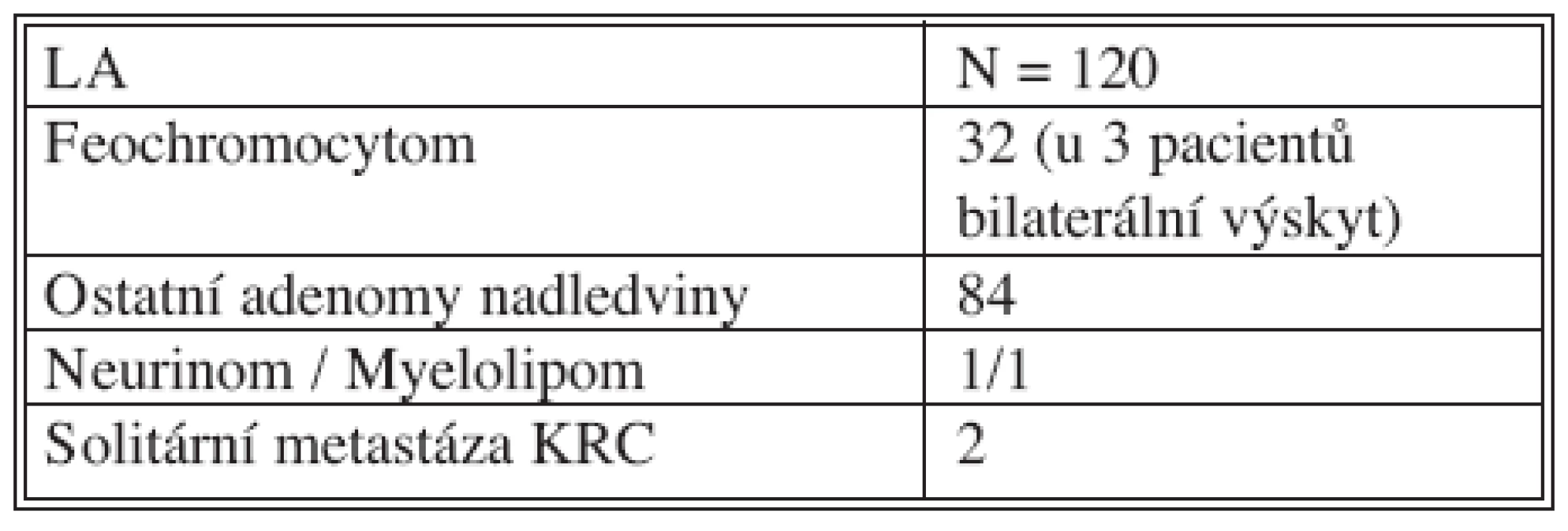 Laparoskopická adrenalektomie 2006–2009 – charakter nádorů
Tab. 3. Laparoscopic adrenalectomy 2006–2009 – tumors characteristics