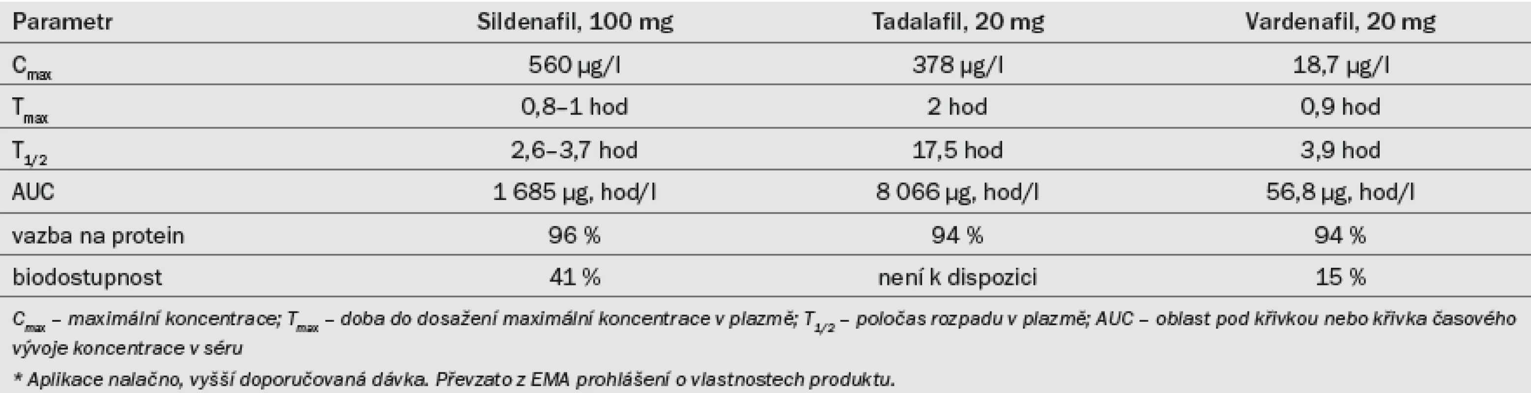 Přehled klíčových farmakokinetických vlastností tří inhibitorů PDE5 užívaných při léčbě ED.*