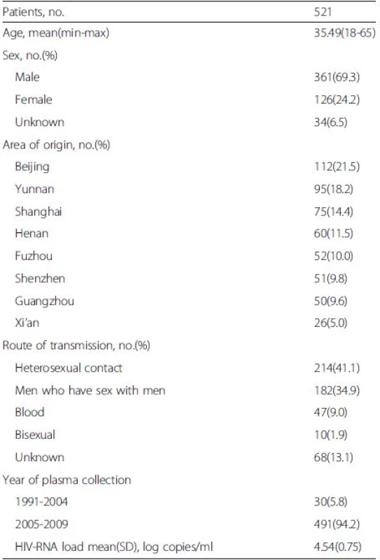 Demographic and clinical characteristics of HIV-1+ patients