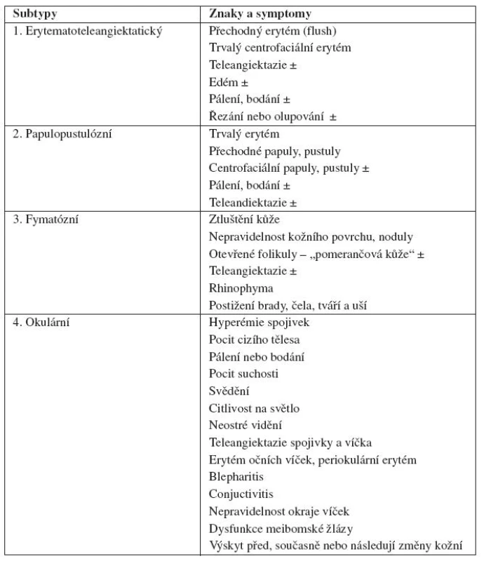 Základní znaky a symptomy rozacey – National Rosacca Society (31)