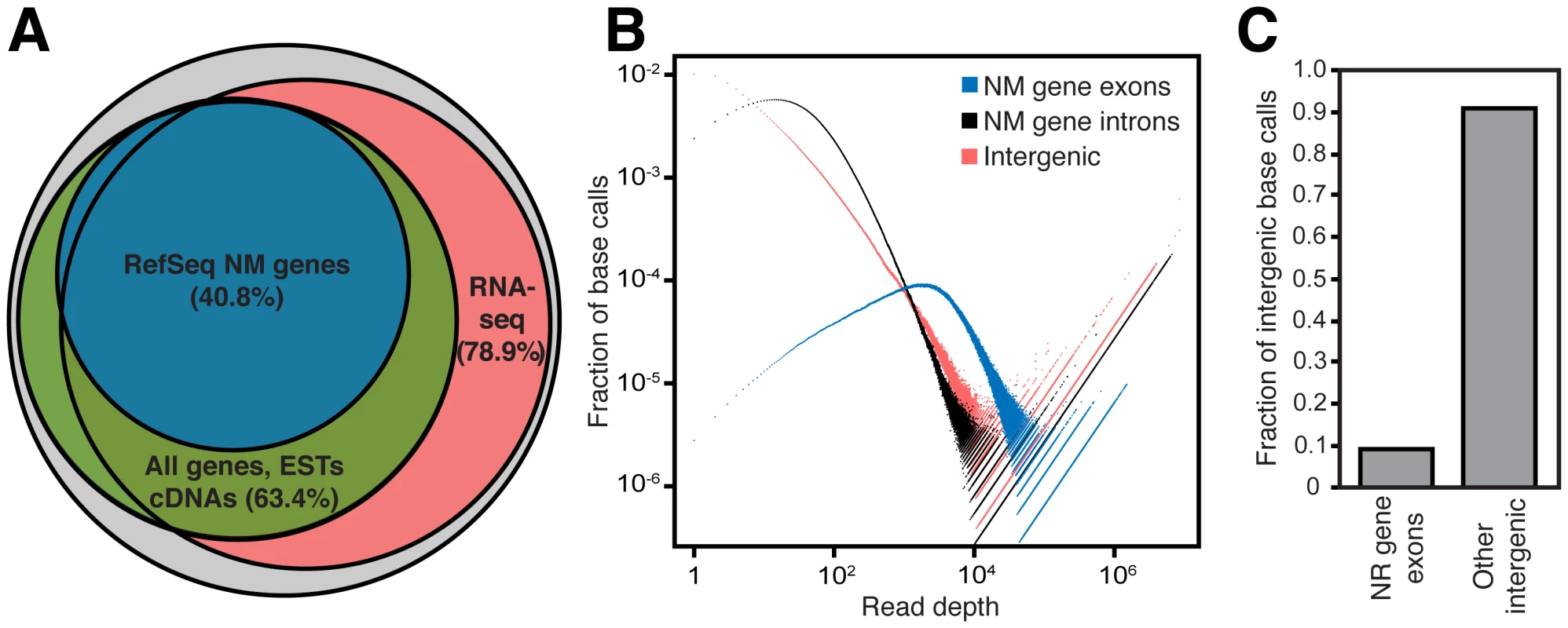 The human intergenic transcriptome.