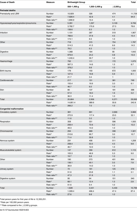 Detailed cause of death for the most prevalent causes for the infant group.