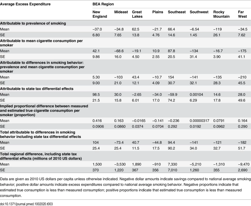 Average excess expenditures associated with departures of regional smoking behavior and cigarette consumption from national average, 1992–2009.