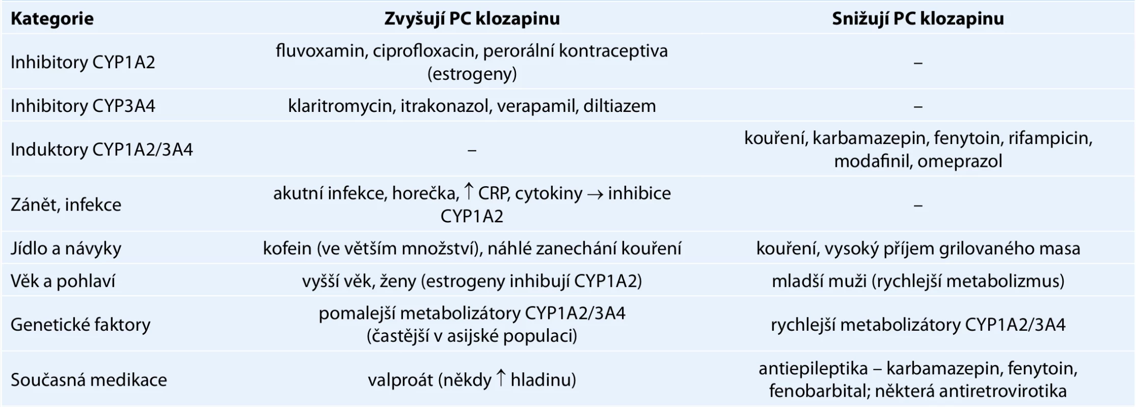 Vybrané faktory ovlivňující PC klozapinu v krvi.