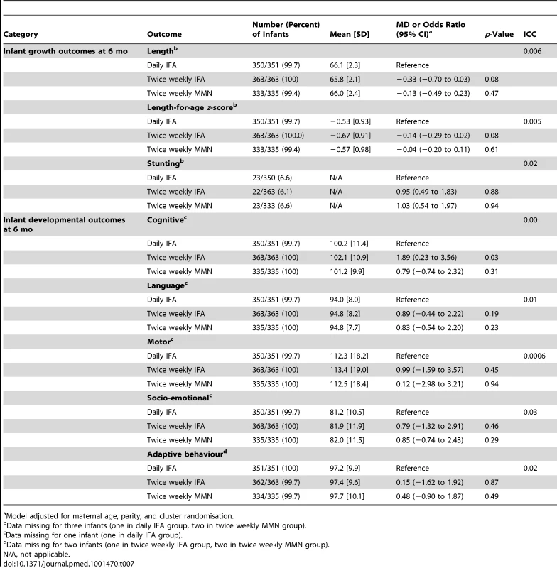 Infant growth and developmental outcomes at 6 mo of age, with mean difference or odds ratio, for comparison of the intervention groups, adjusted for potential confounders.