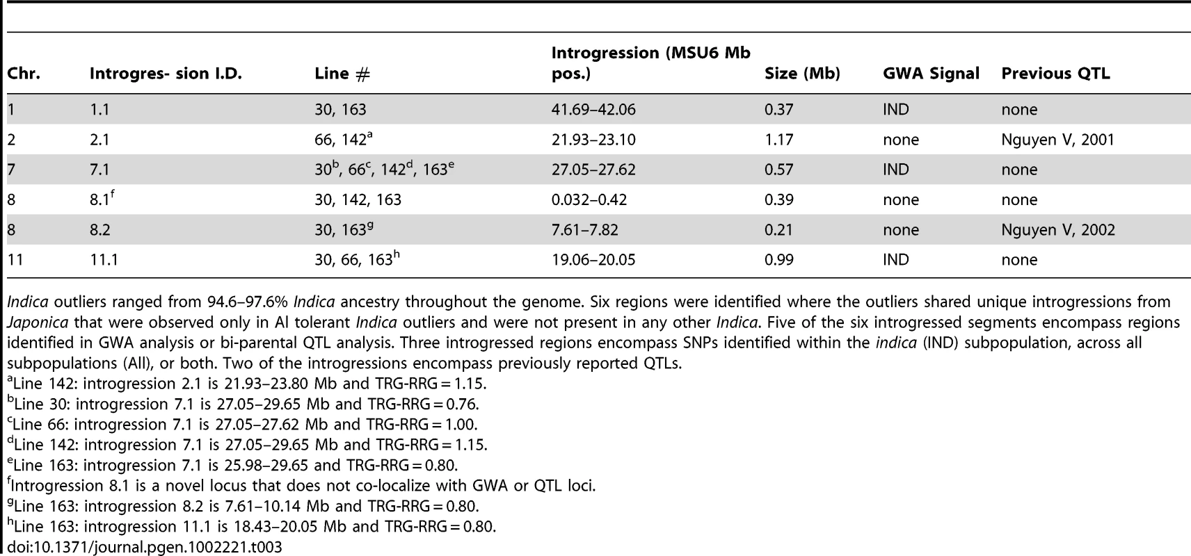 Summary of <i>Japonica</i> introgressions in the <i>Indica</i> outliers.