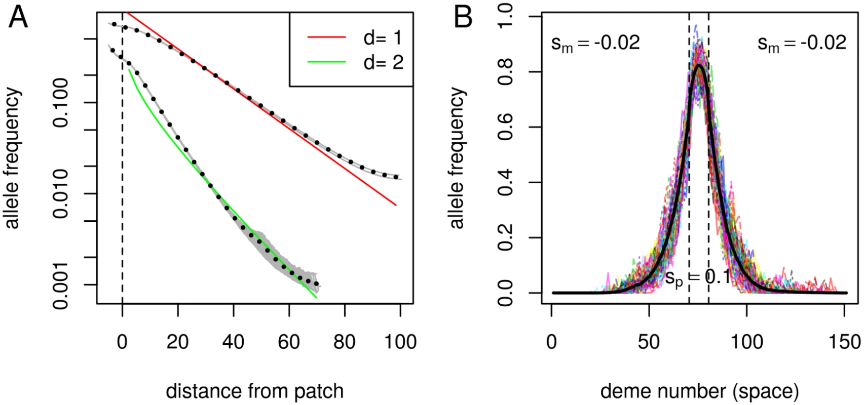 Simulated migration-selection balance.
