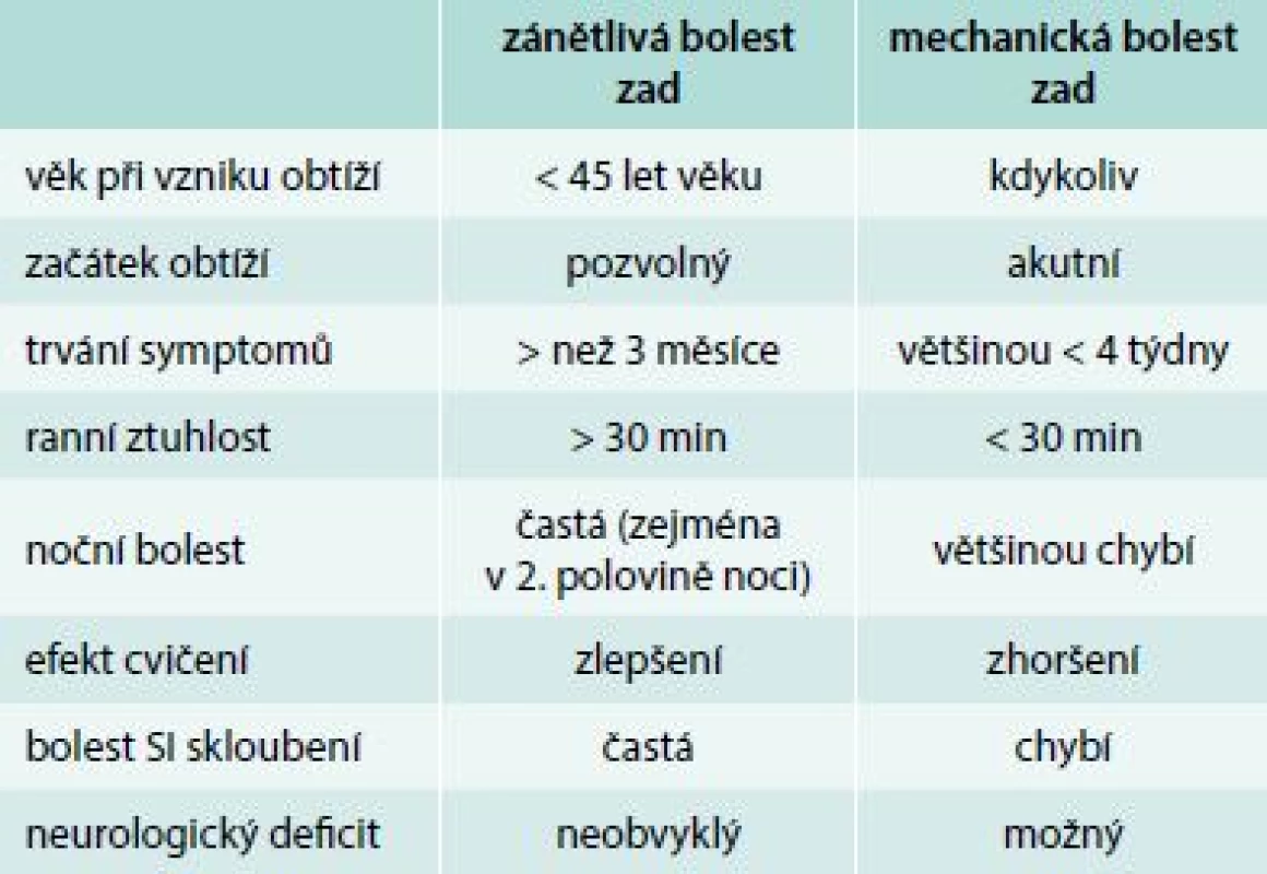 Rozdílná charakteristika zánětlivé a mechanické bolesti zad. Upraveno dle [30].