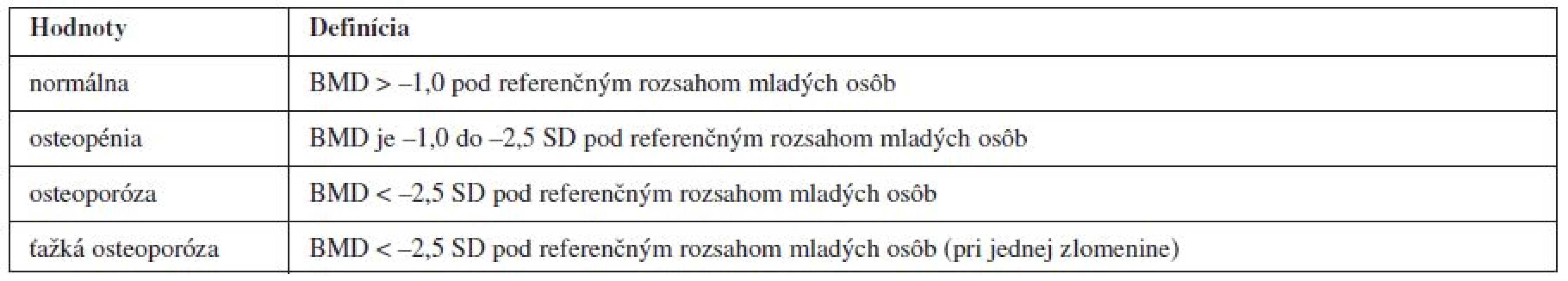 Hodnoty BMD (bone mineral density) podľa WHO (World Health Organization)<sup>4)</sup>
