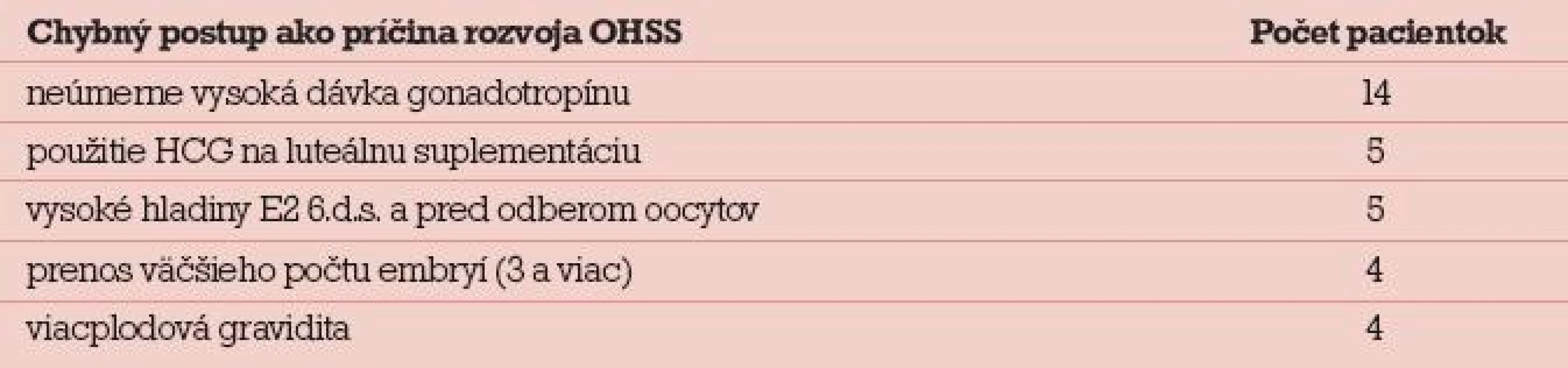 Chybné postupy, ktoré mohli viesť k rozvoju OHSS.