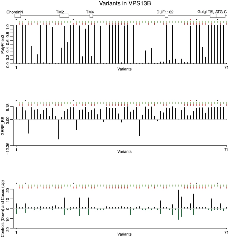 Predicted deleteriousness scores are shown for 71 rare functional variants (non-synonymous, nonsense and splice-sites).