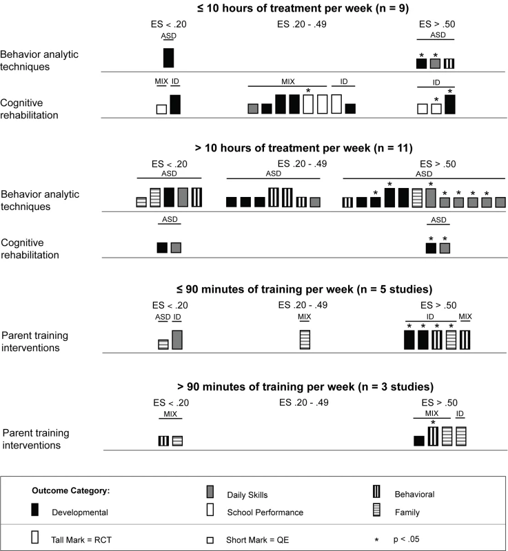 Harvest plot matrix comparison of effect by treatment density.