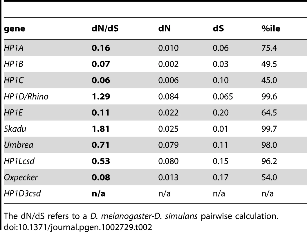 Results from the molecular evolution analysis of genes that occur in <i>D. melanogaster</i>.