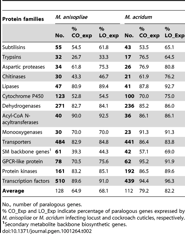 Comparison of selected protein families in <i>M. anisopliae</i> and <i>M. acridum</i> and their percentage of expression on cockroach (CO) and locust (LO) cuticles during pre-penetration growth.