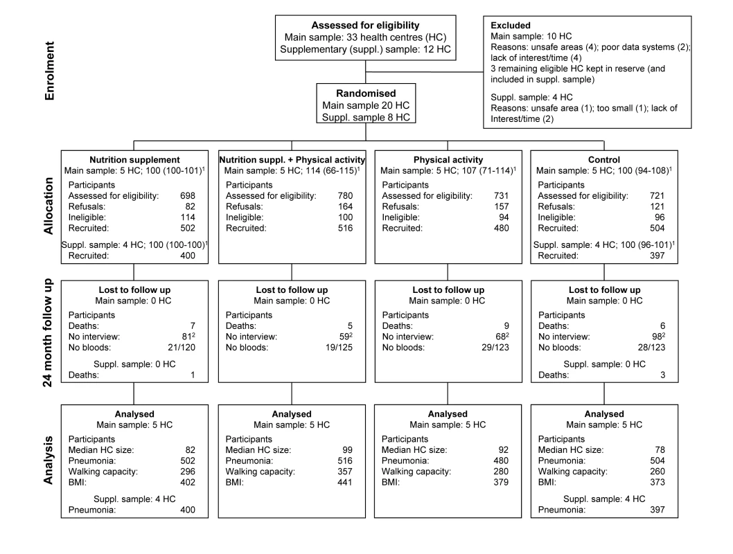 CONSORT flow-chart for CENEX study.