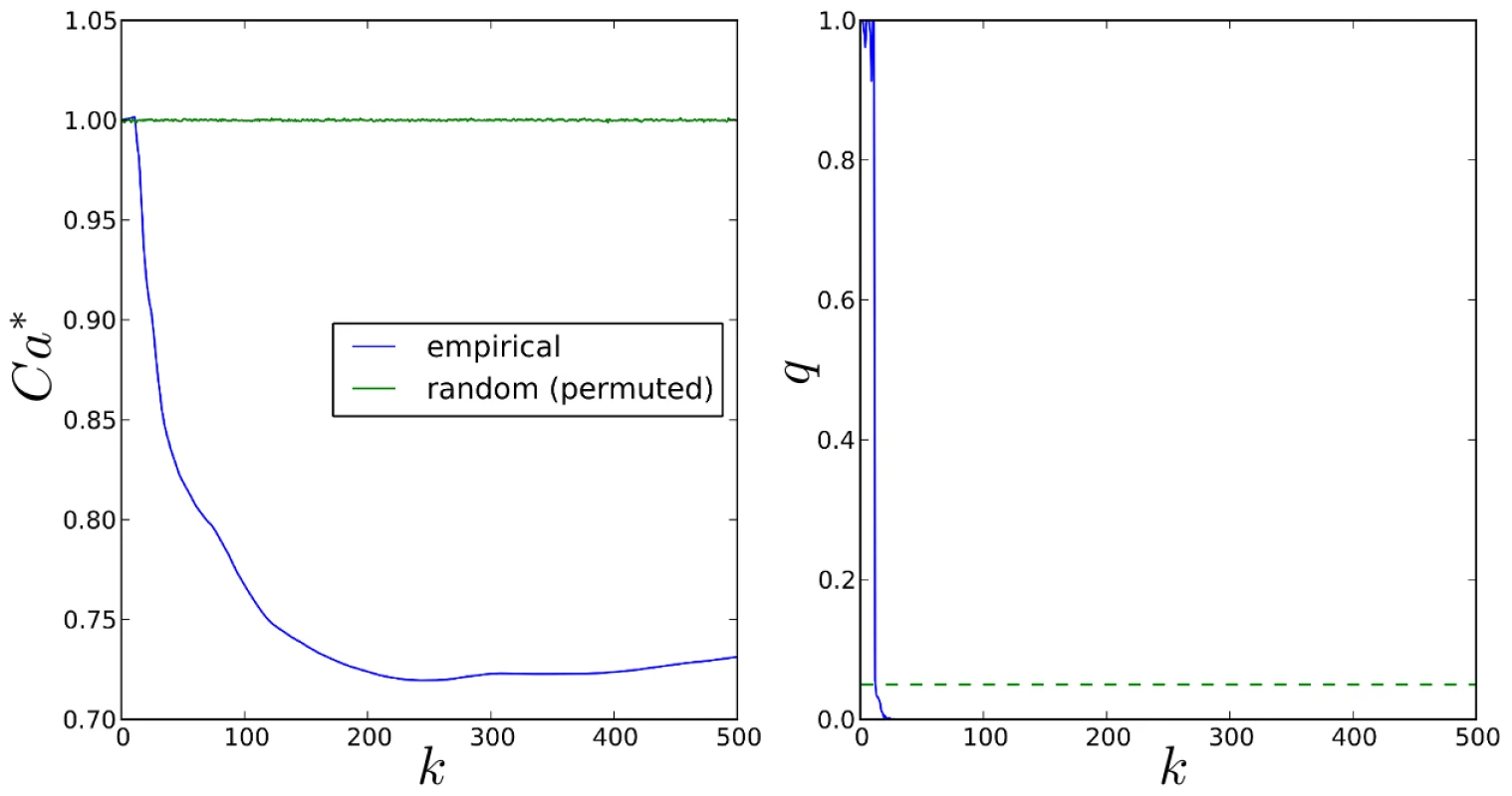 Comparison of top-<i>k</i> SP2 and SiMES gene rankings, for