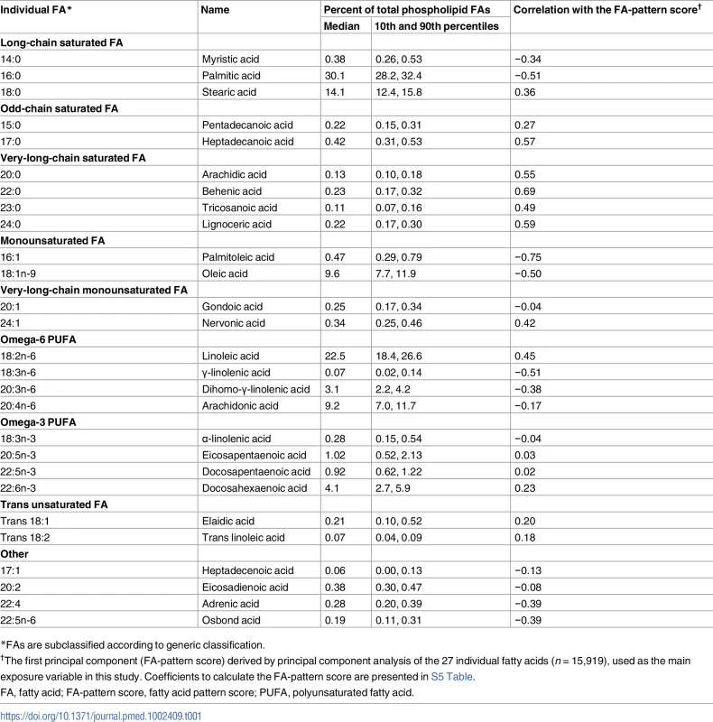 Relative concentrations of plasma phospholipid fatty acids and their correlations with the identified fatty acid pattern score: EPIC-InterAct sub-cohort (<i>n</i> = 15,919).