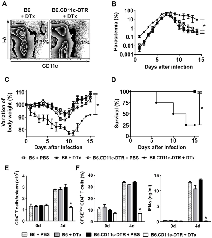 Effects of DC depletion on acute <i>Pc</i> malaria.