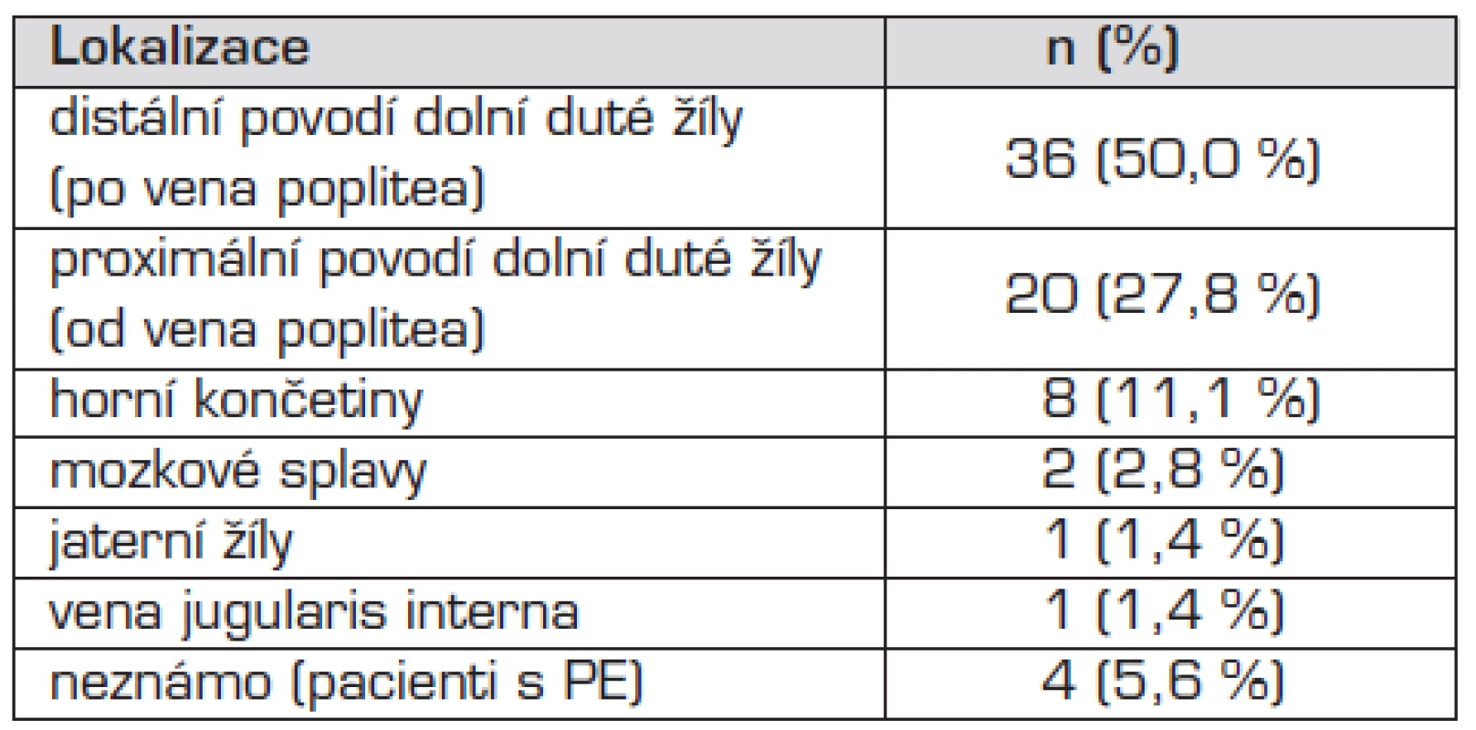 Lokalizace trombózy v hlubokém žilním systému.