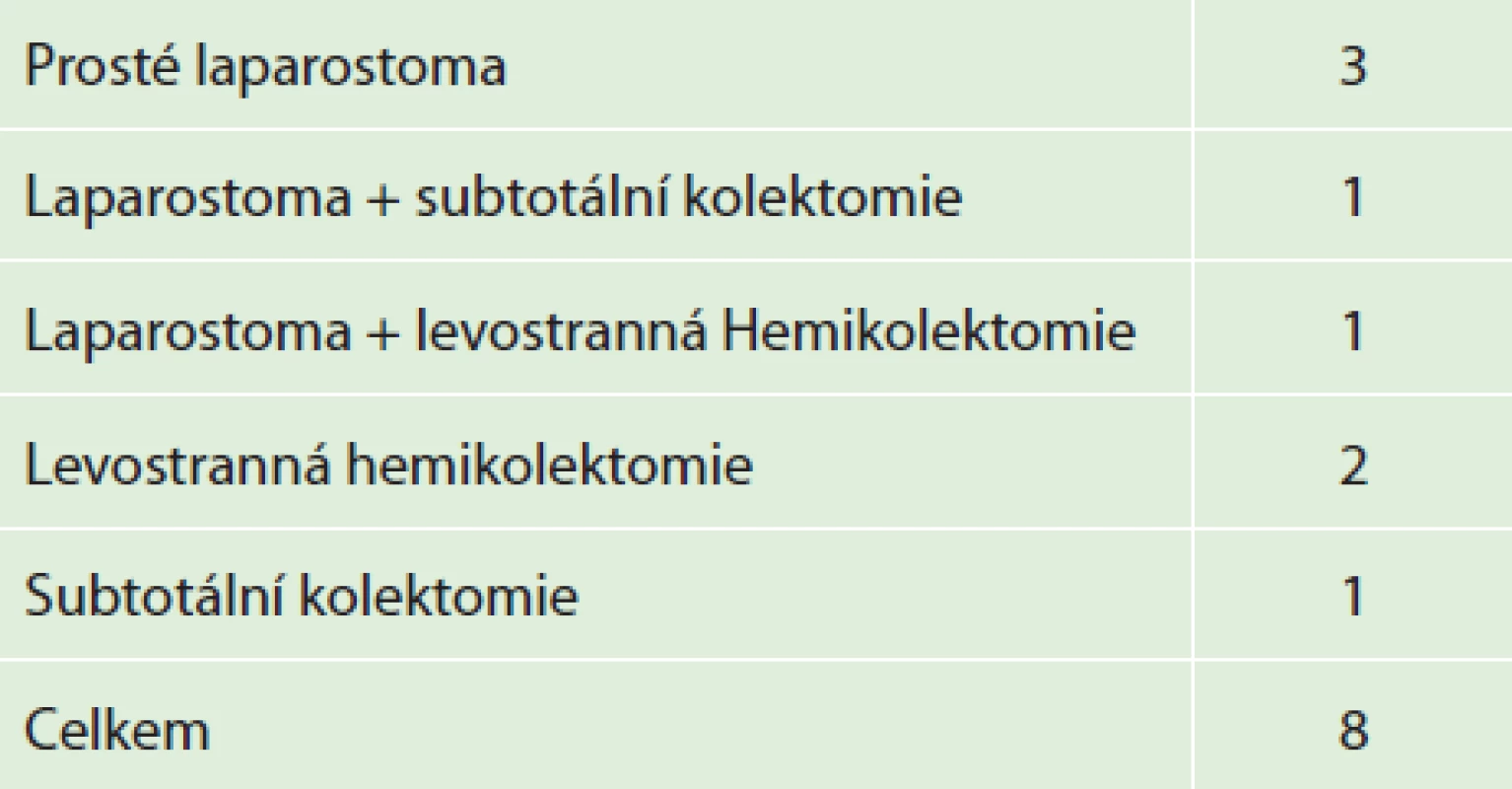 Typy chirurgických zákroků při revizi pro břišní
compartment syndrom<br>
Tab. 2: The types of surgical procedures due to abdominal
compartment syndrome