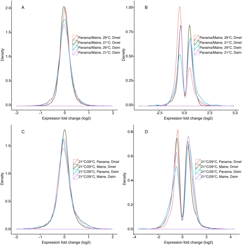 Expression fold changes for each comparison in <i>D</i>. <i>melanogaster</i> and <i>D</i>. <i>simulans</i>.