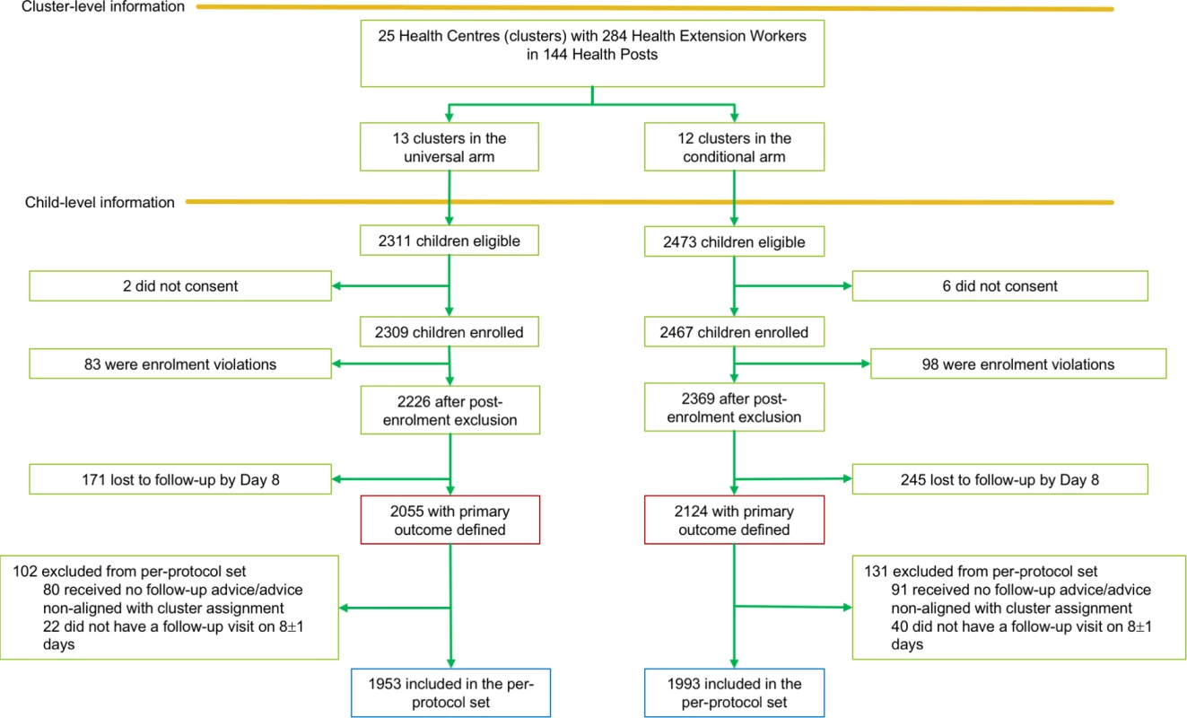 Trial profile of the TRAction Ethiopia study.