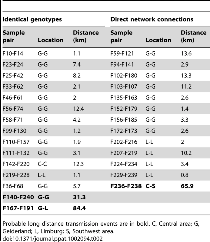 Summary of the most likely transmission events identified either from pair of farm samples exclusively sharing the same sequence genotype, or pair of farm samples having sequence genotypes unambiguously linked in the network analysis.