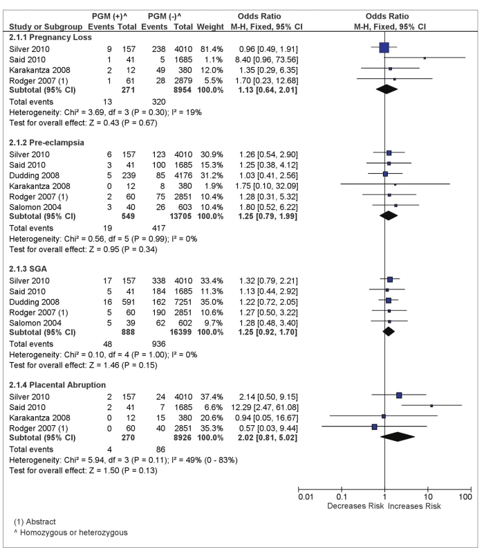 Odds of placenta-mediated pregnancy complications in PGM (homozygous or heterozygous)-positive women.