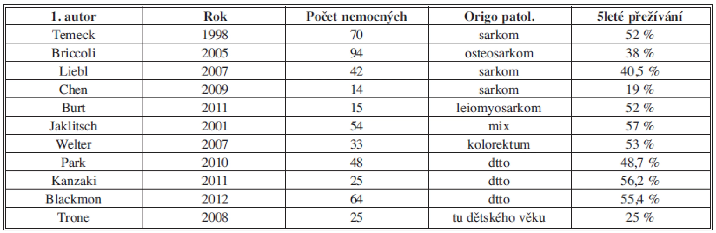 Přežívání nemocných u opakovaných plicních resekcí pro PM
Tab. 7: Survival of the patients after repeated lung resections for lung metastases