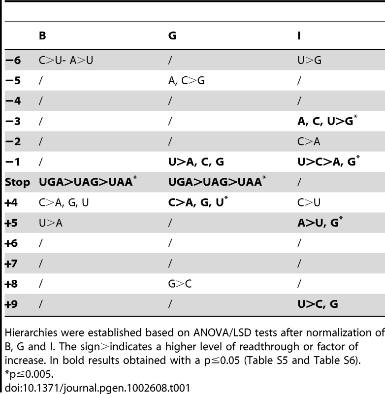 Effects of the nucleotide context and the stop codon on basal readthrough (B), gentamicin-induced readthrough (G) and increase factor (I).