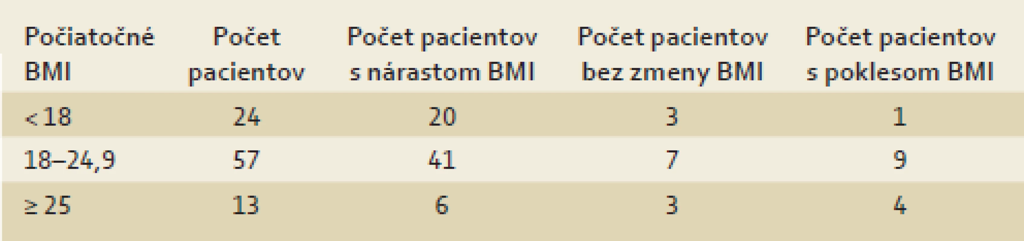 Porovnanie zmeny hmotnosti skupín pacientov rozdelených podľa BMI.
Tab. 3. Comparison of the weight change of groups of patients divided according to BMI.