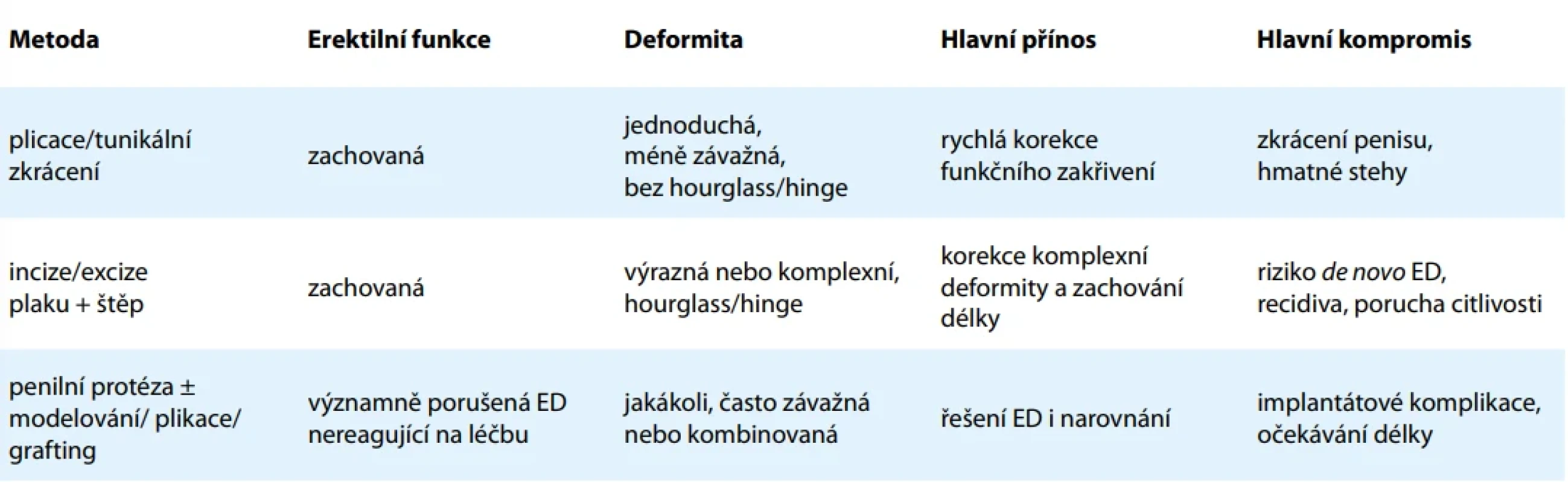 Volba chirurgické metody – praktická orientace dle [1,5,6,10,11]. Tab. 3. Choosing a surgical method – a practical guide according to [1,5,6,10,11].