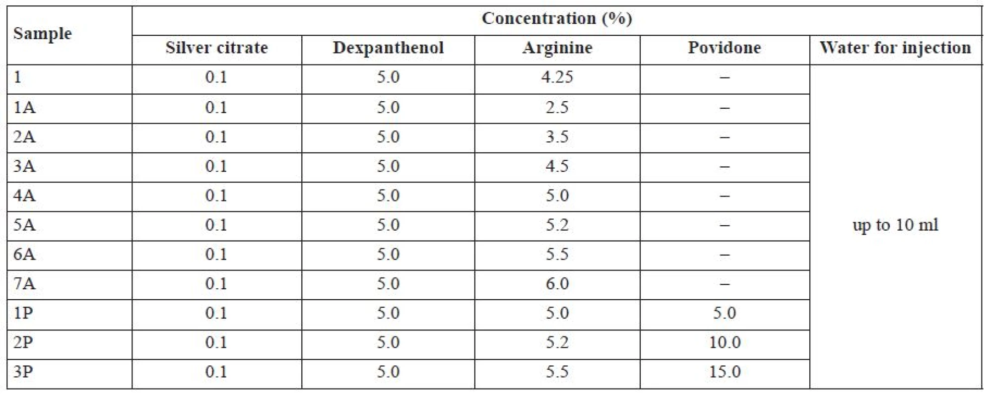 The composition of model solution mixtures